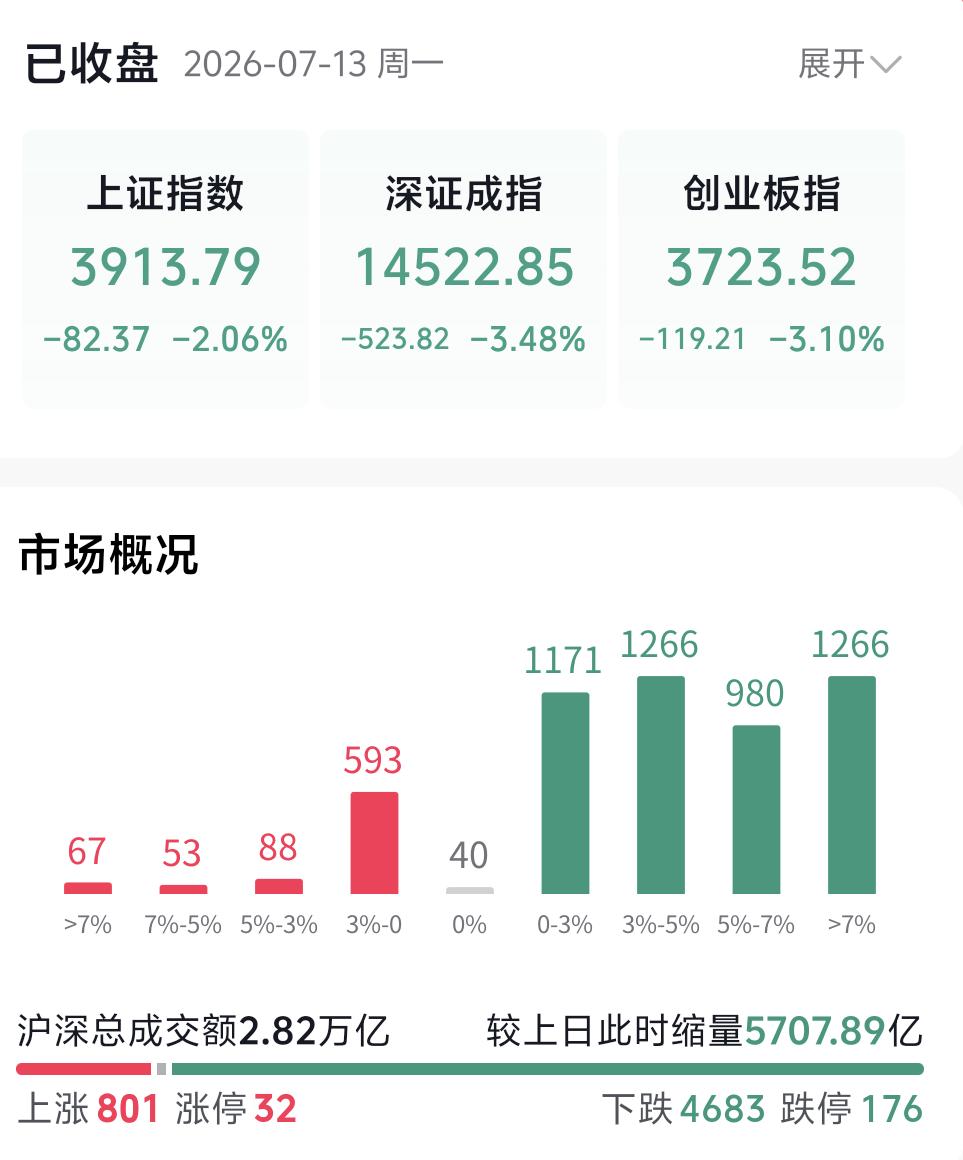 今天和大家梳理当下盘面，聊聊我对后市整体走势的判断。近几日市场持续走弱，今天的下