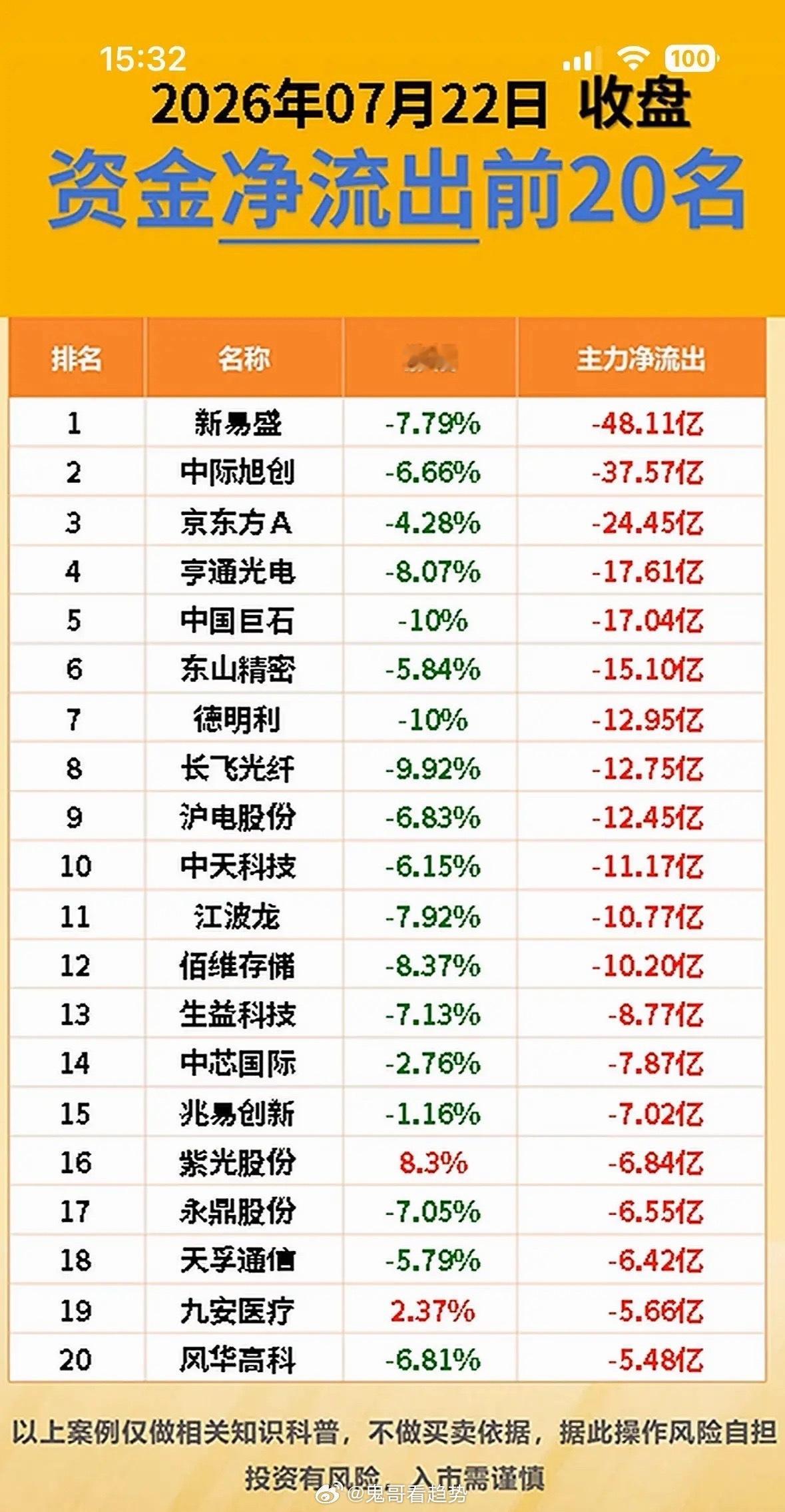 “7月22日资金净流入前20名，快来看看哪些公司最受追捧！”📈💰📊7月22