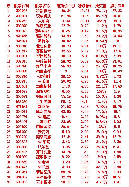 9月2日，KDJ日线金叉的35名单汇总科新机电，最新价16.34元，涨跌幅