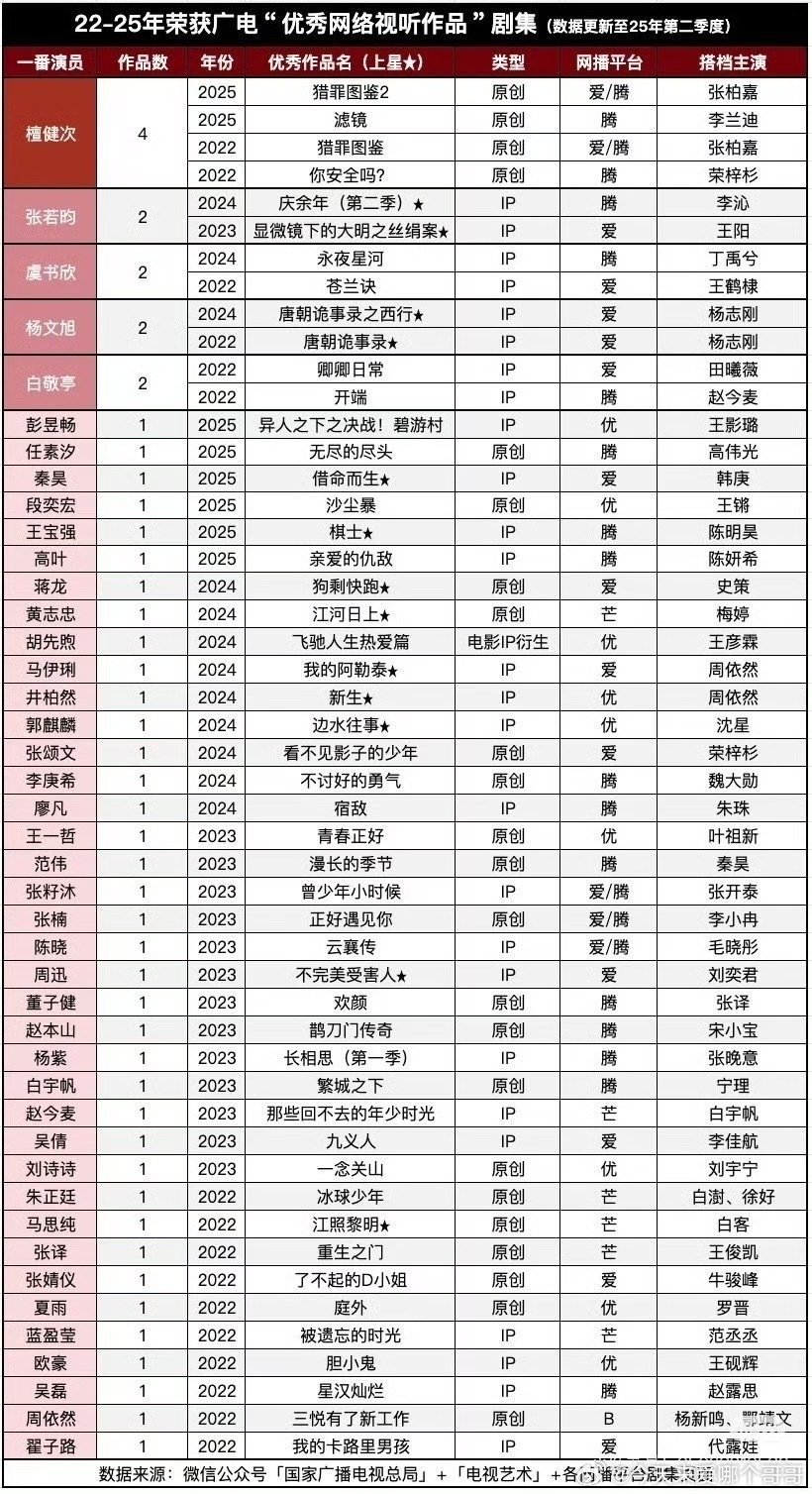 2022-2025年荣获广电优秀网络视听作品，檀健次以四部原创作品位列第一！