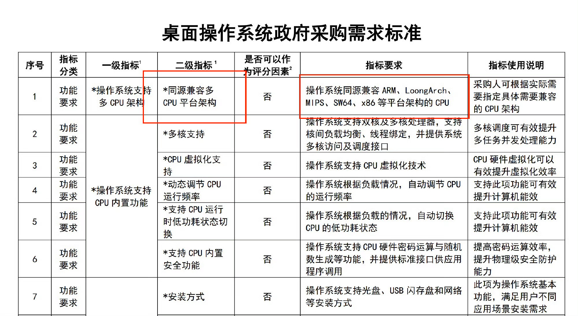 鸿蒙因不兼容多CPU架构落选不少人看到鸿蒙没进政采名单就说系统不安全，真的误会大