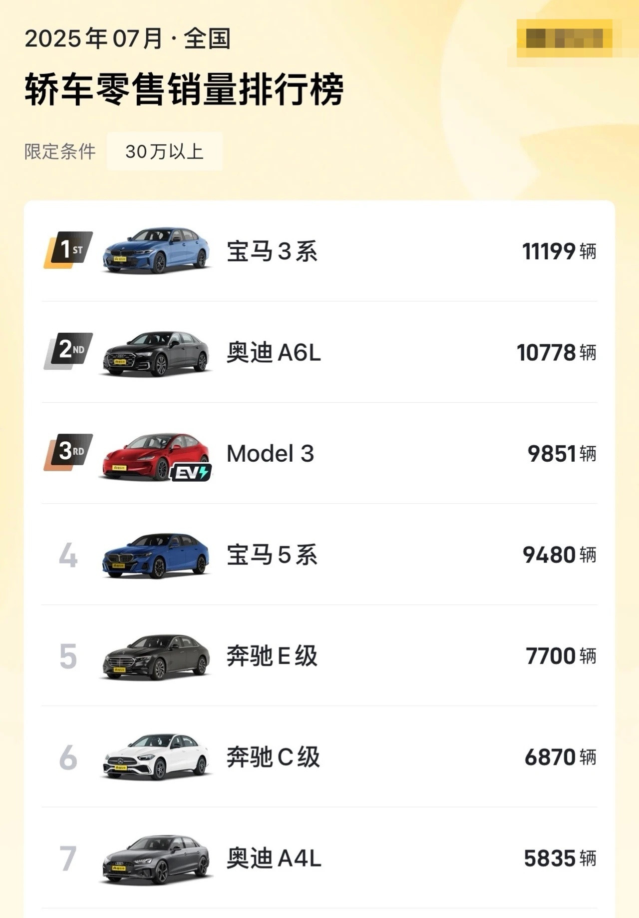 某车帝七月份数据:豪华轿车销冠是宝马3系，前七名，俩宝俩奔俩奥+一个毛豆3，总