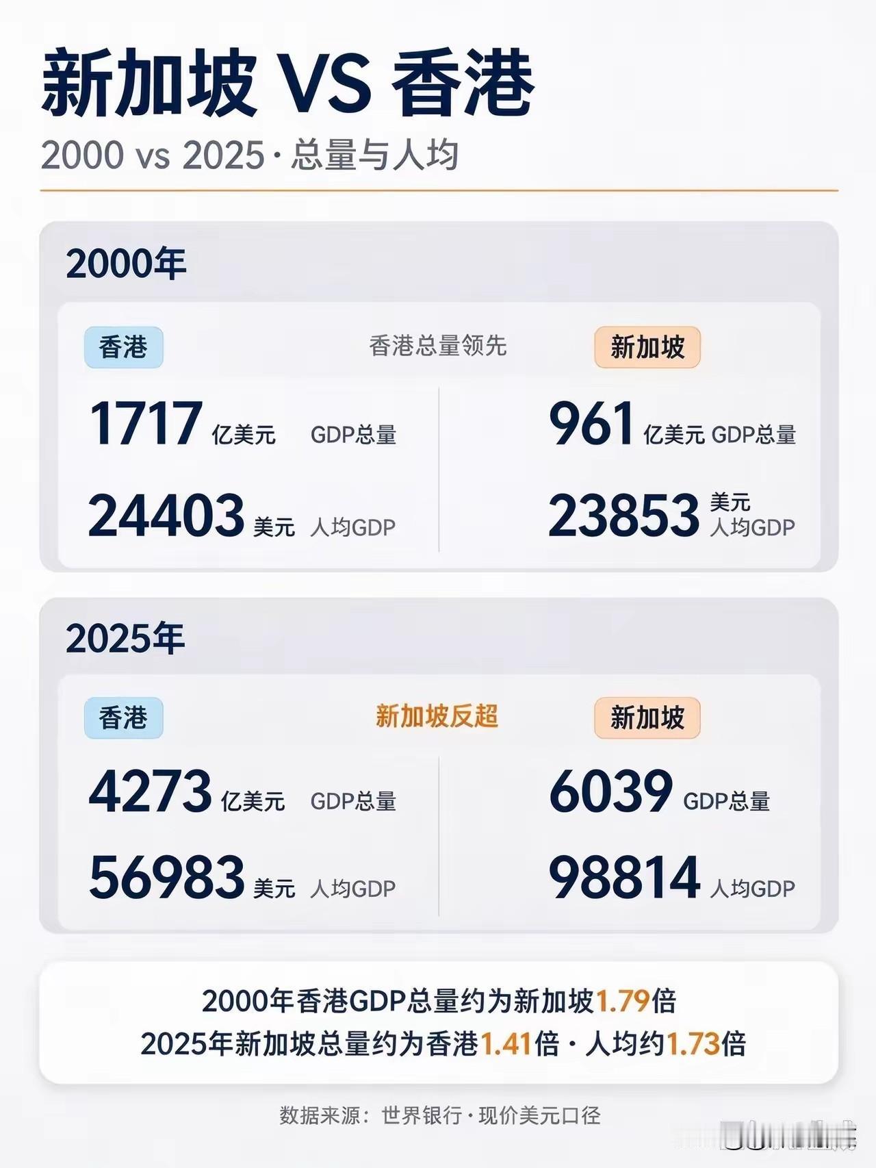 不得不说，新加坡的发展速度也太快了，居然超过了香港！