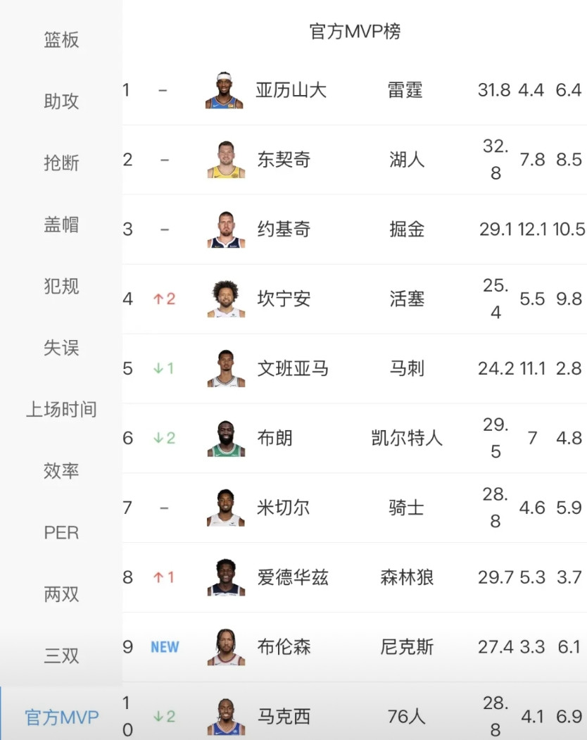 亚历山大的连庄MVP算是稳了，剩下的比赛还有26场，他已经出战了49场，再打16