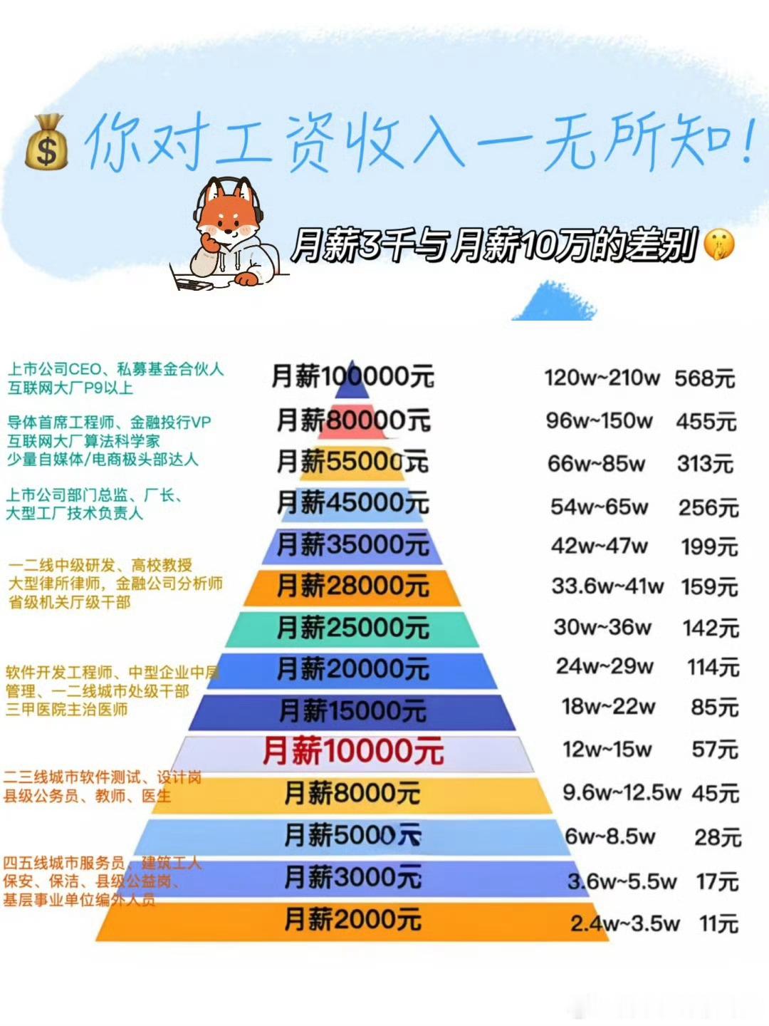 年薪20万属于什么水平属于很不错的水平了！年薪20万已经是超越全国90%劳动者的