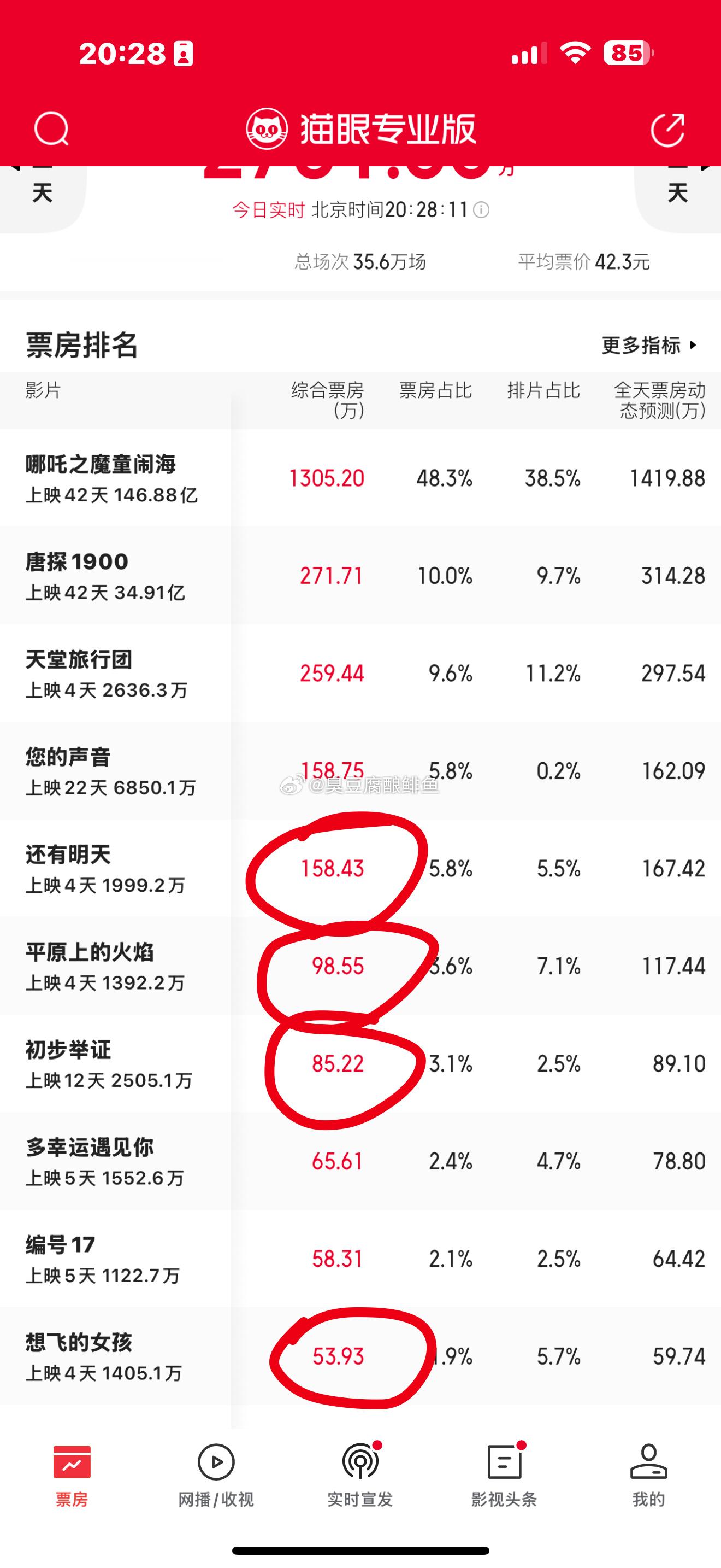 电影票房说好的住电影院，结果现在票房看不下去呀。今天电影大盘确实不好。问题四部