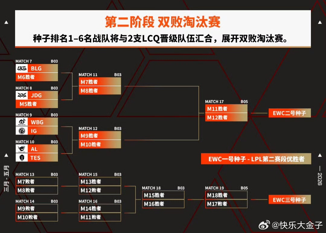 JackeyLove回归TES后的新阵容首秀，是3月30日打AL。ewc电竞世界