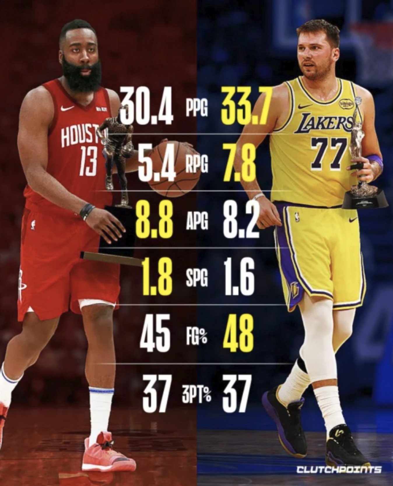 东契奇本赛季与哈登的MVP赛季数据对比：东契奇场均33.7分7.8篮板8.2助攻