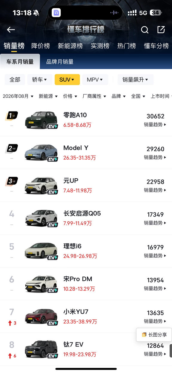 8月轿车销量榜来了！理想钛7无敌，零跑暴跌！