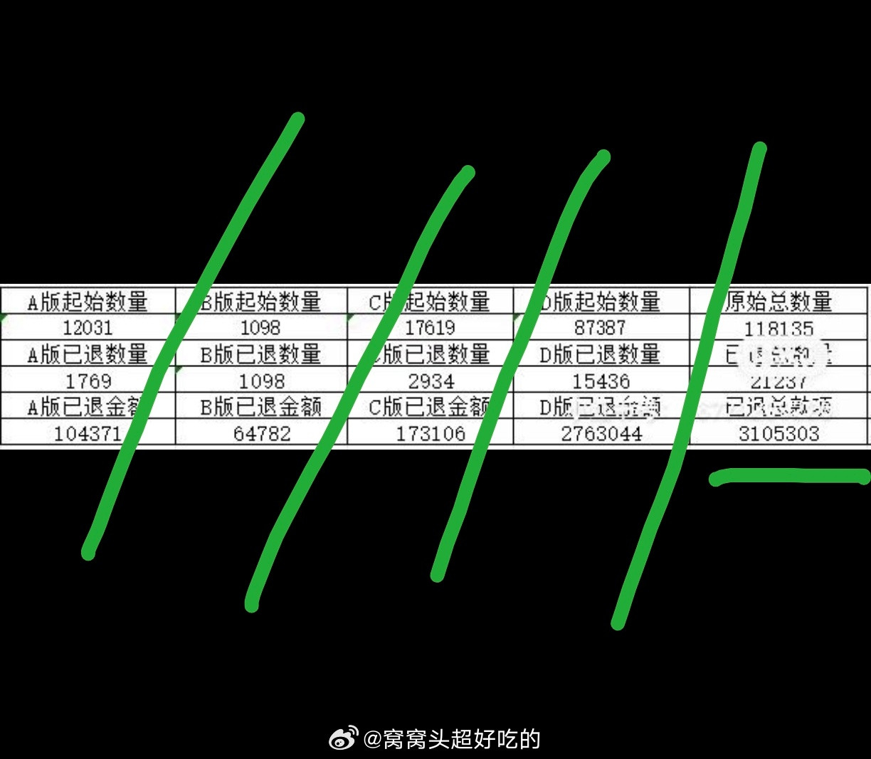 ssq遇到挑战了梓渝粉丝势界已退300W+这种恶意退款，销量拉表能不能给他减掉