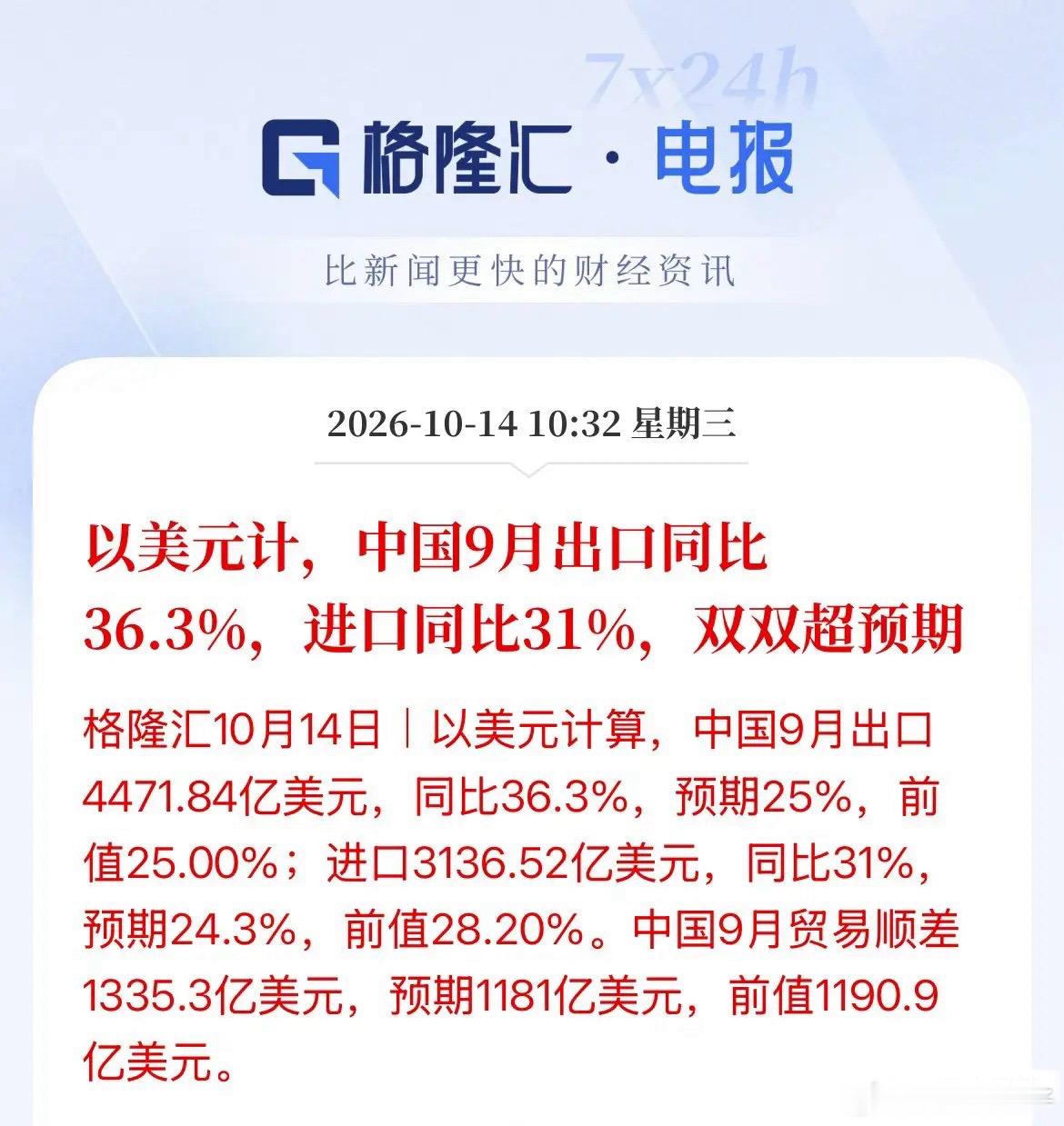 超预期！以美元计算，9月进出口同比大增超30%，出口大幅增长至36%，进口同比增