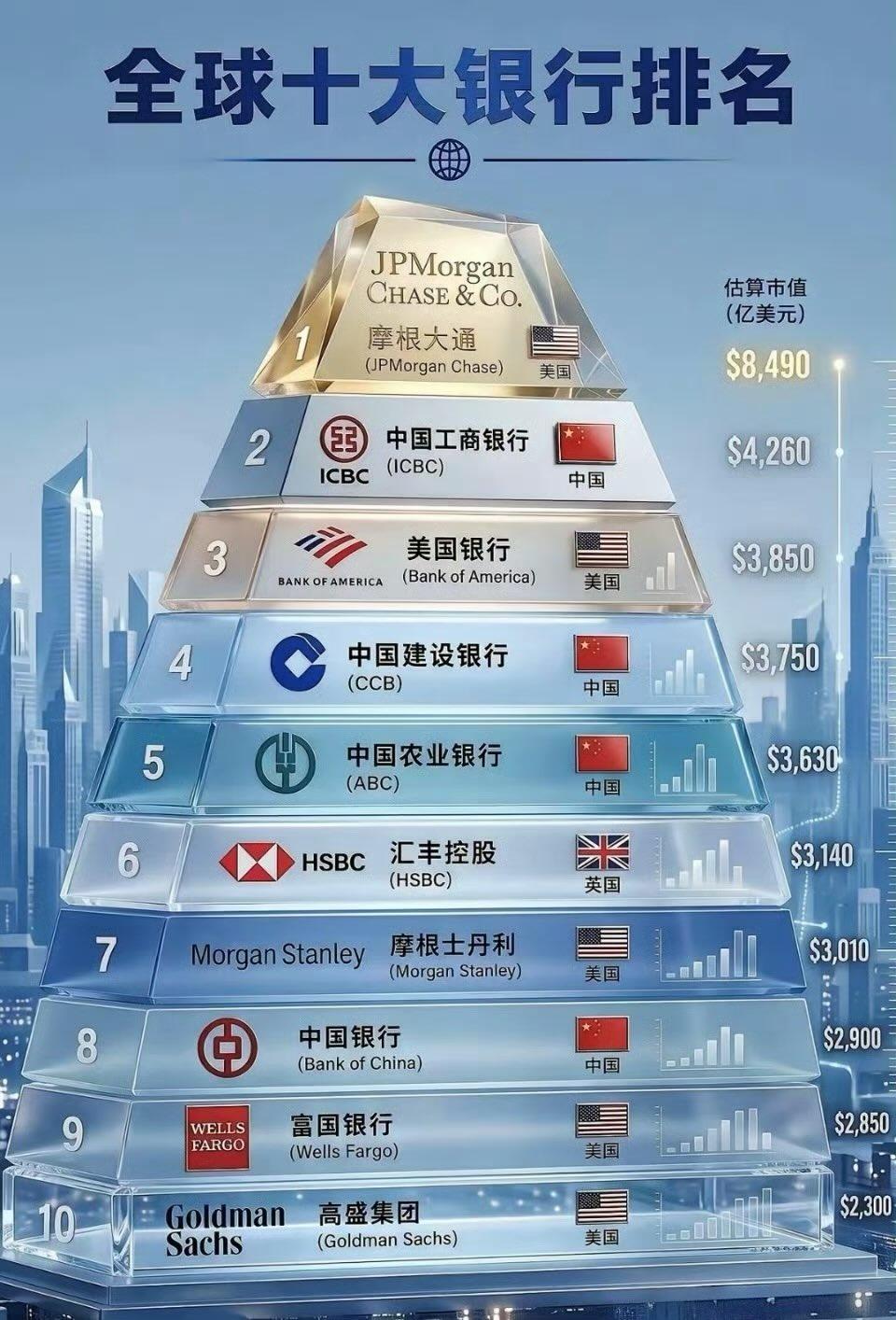 世界十大银行，共有4家中国的银行上榜：工商银行（第2）、建设银行（第4，3,75