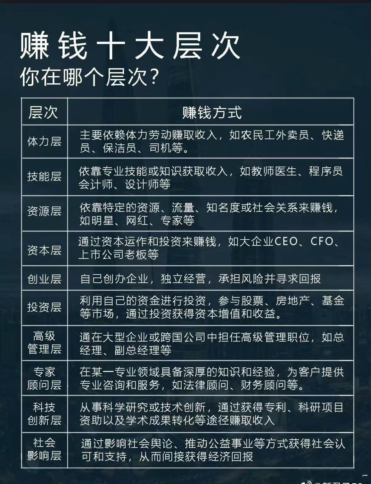 赚钱十大层次，你在哪层？