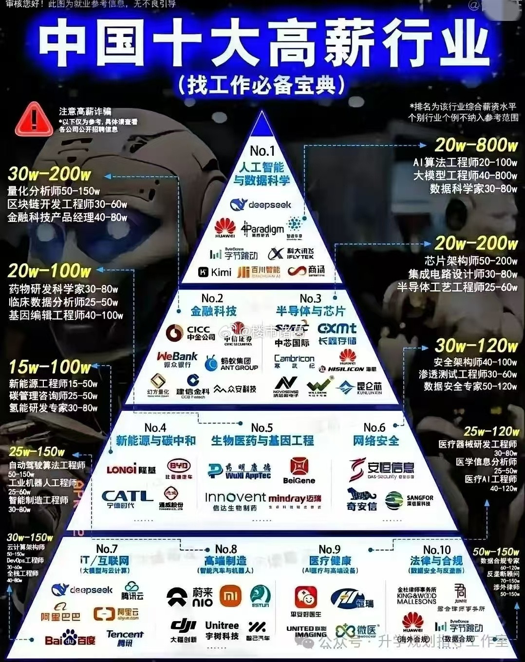 网传中国十大高薪行业​​​