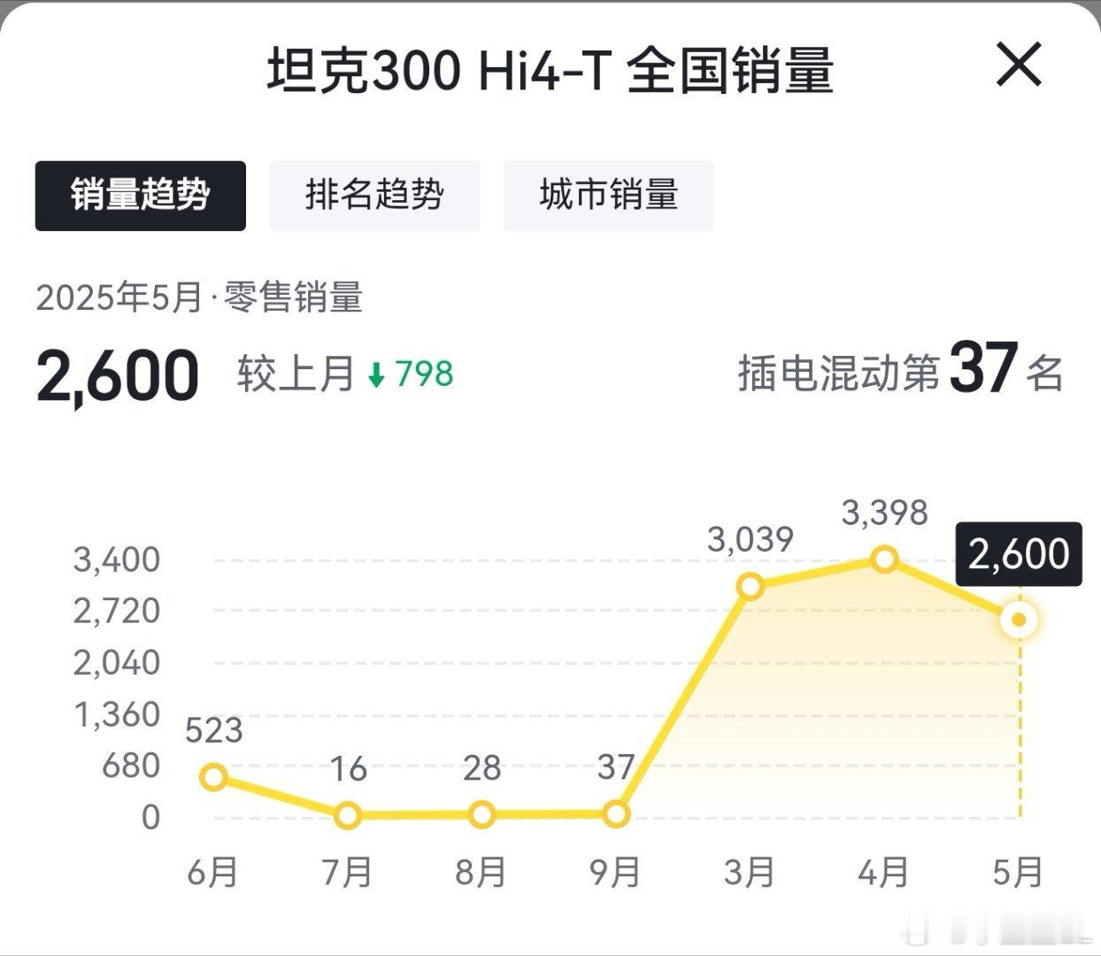 我发现一个很神奇的现象。坦克300Hi4-T和燃油版的销量是分开统计的。新款坦克