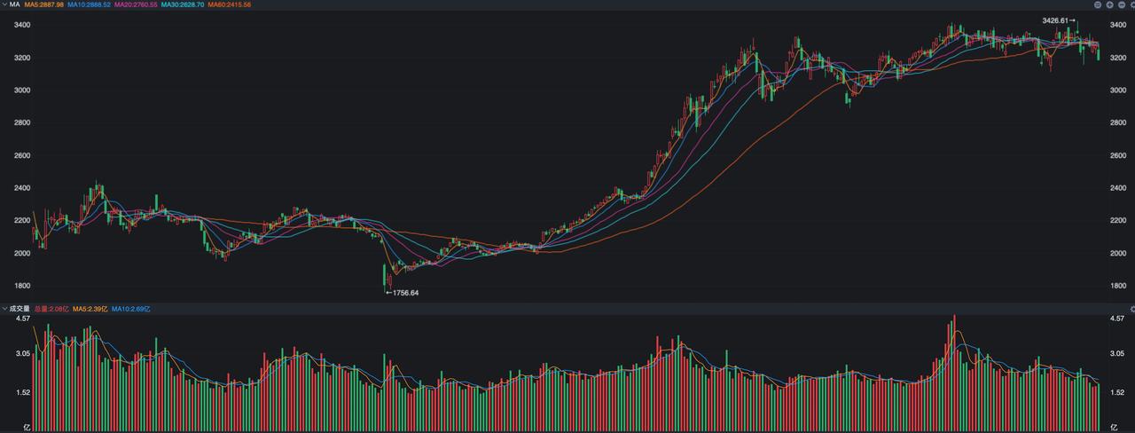 A股这两天时刻都在逆袭，昨天外围的走势不好，而我们却强势收红。今天外围倒没有太大