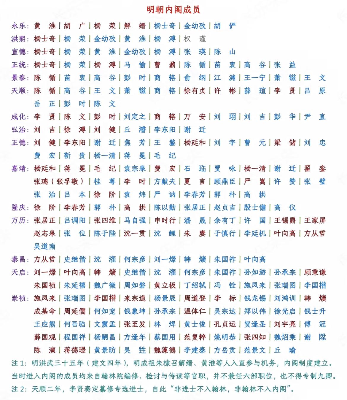 明朝历代内阁成员表。标红字者为内阁首辅，内阁首辅乃是文臣之首，不过虽然地位尊