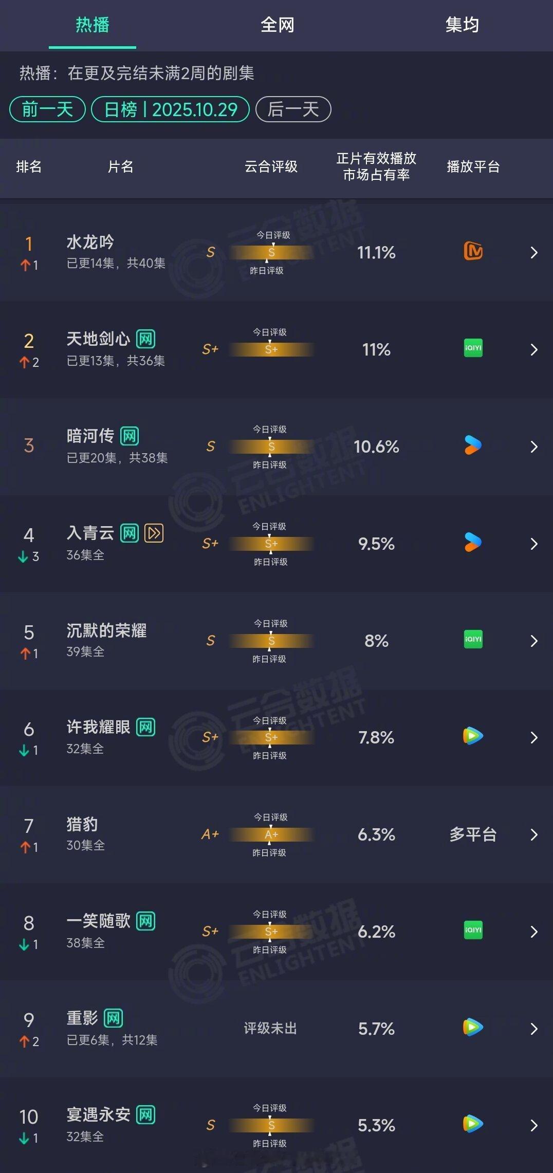 水龙吟成为第四部云合登顶的芒果TV独播剧​​​水龙吟1天五福临门11天