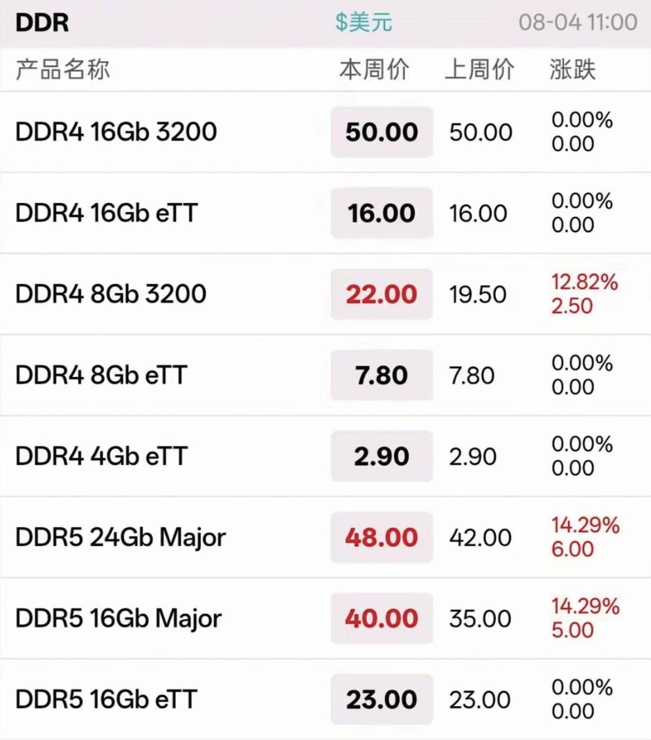 内存单周暴涨14%！DDR5冲到1800元，手机厂商开始拒单了华强北最新DR