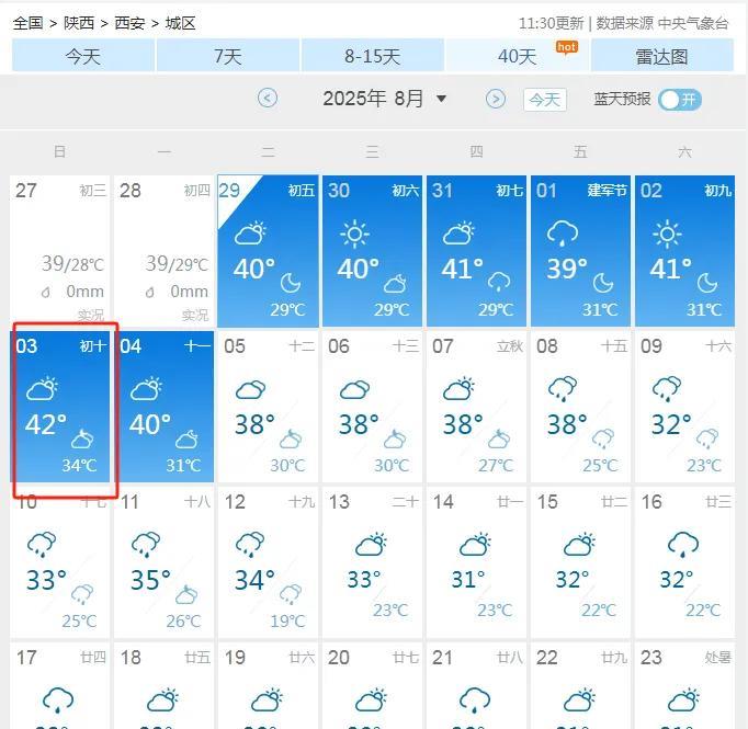 坐标西安，你敢相信吗？未来一周，西安全是40℃高温，本周末最高温42℃，最离谱的