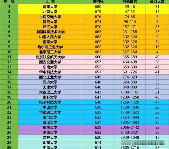甘肃的高考分数线还是很高的，清华大学的分数线竟然达到了680分，和其他省份相比差