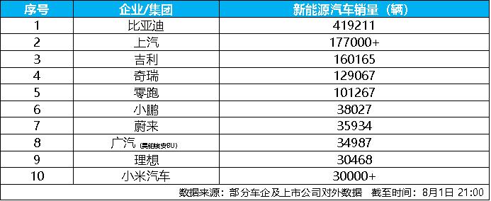 2026年7月新能源车企销量揭晓：比亚迪41.9万辆蝉联榜首8月1日，比亚迪正