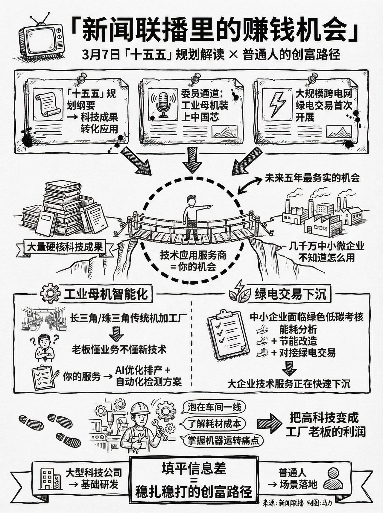 3月7日新闻联播里的赚钱机会解读：让普通人能真正看懂新闻联播。在新闻里，国务