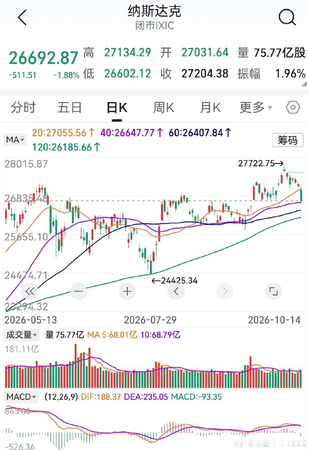 市场预期联储继续加息，纳斯达克下跌。算力硬件存储芯片大跌，半导体跌超4%。如果macd第一根绿柱不能