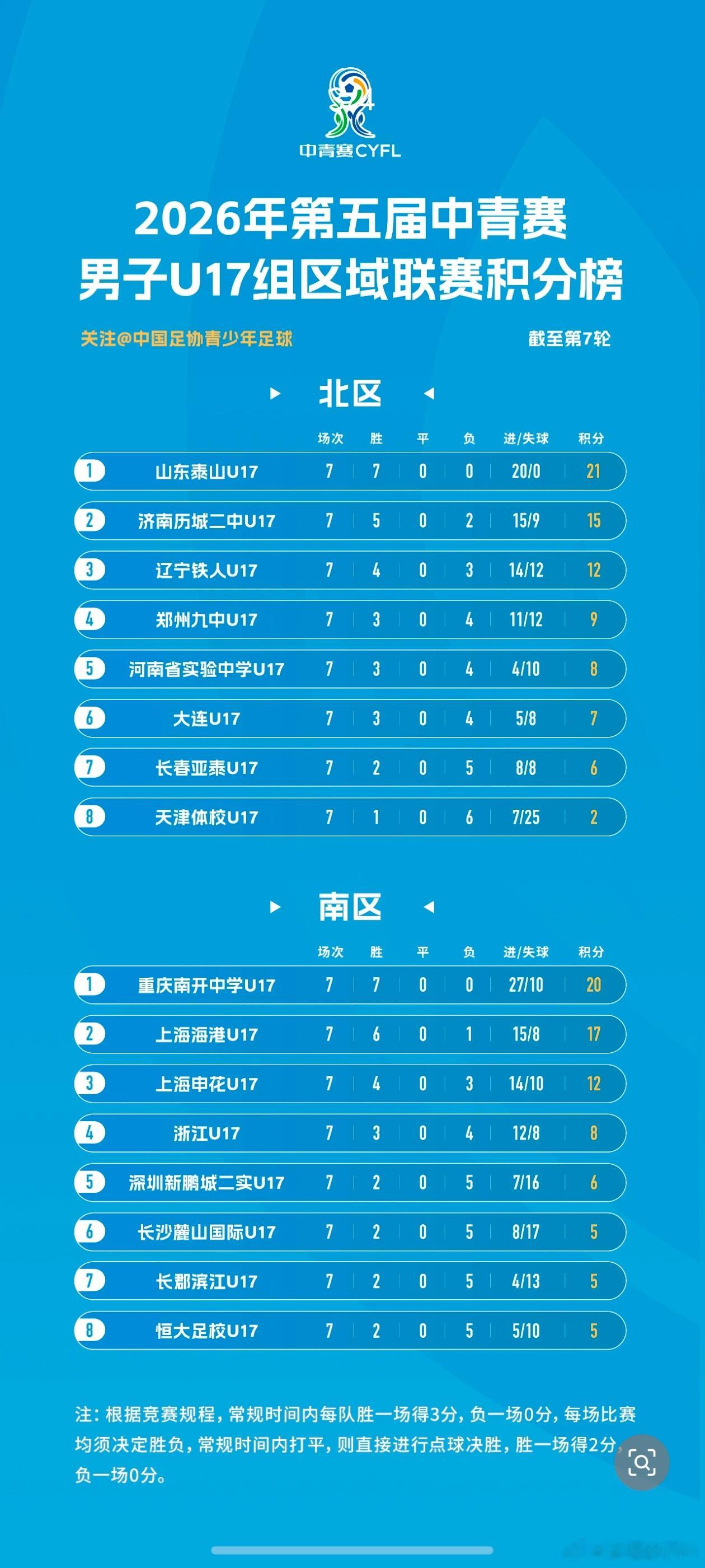 泰山U20缺兵少将，也不容易。