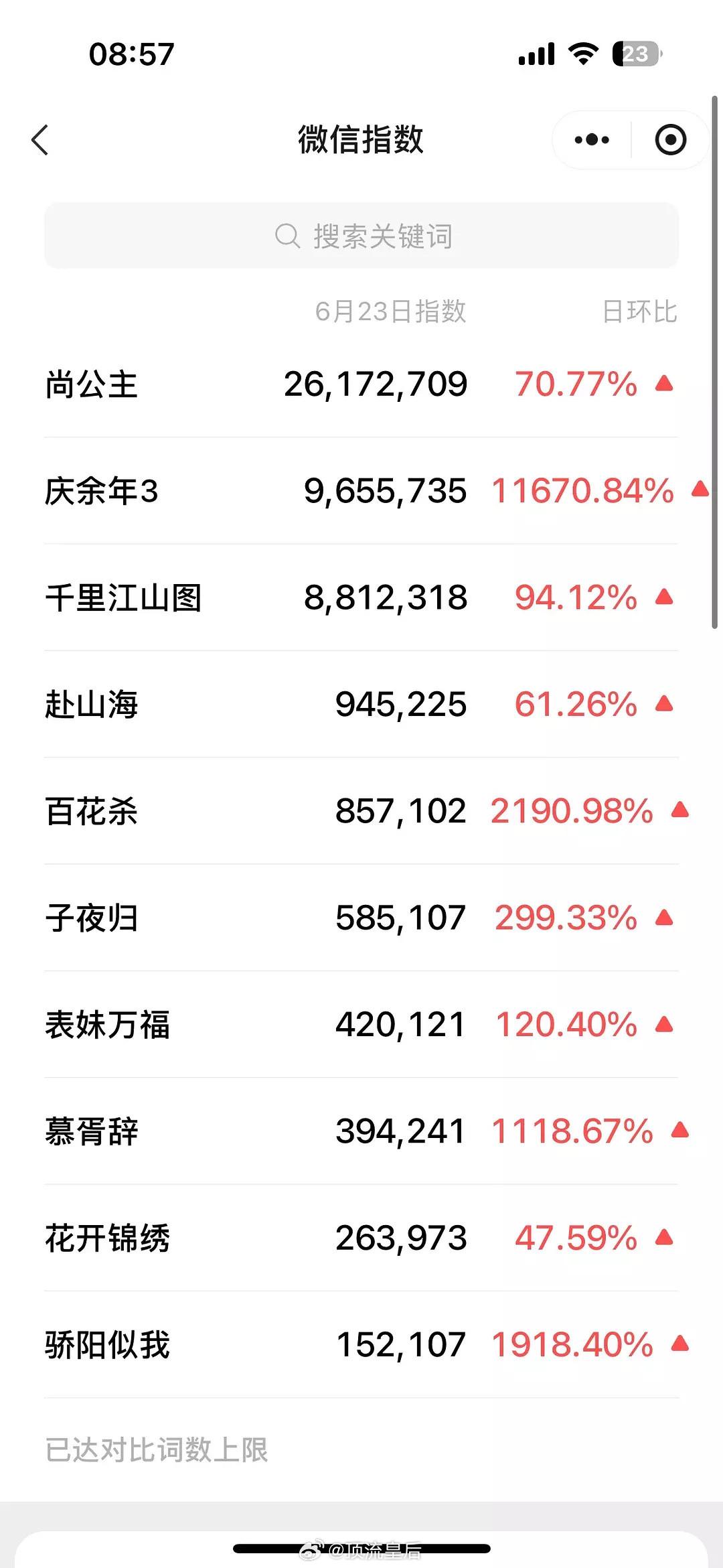 昨天鹅剧派对官宣剧集的百指、微指，庆余年3最受关注​​​