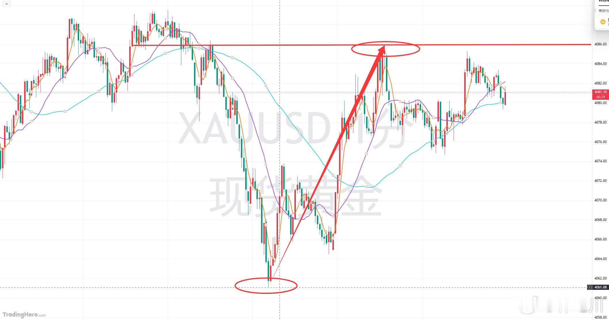 黄金这一波回撤到位的精准多单，现最高涨达4085一线，直接又是240余点呈现，恭