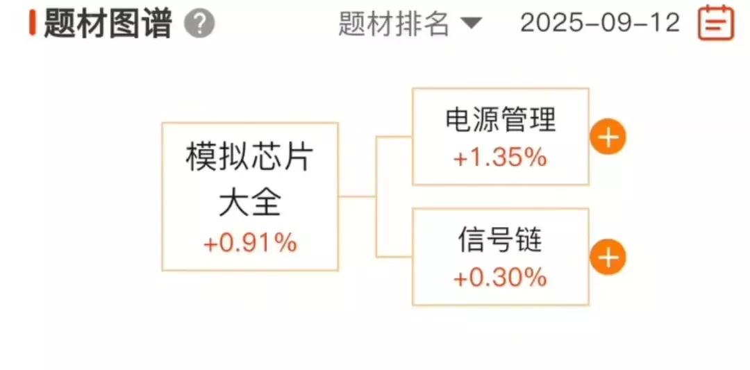 模拟芯片分类龙头梳理！模拟芯片大体分有两种：电源管理类、信号链概念。细分种类有
