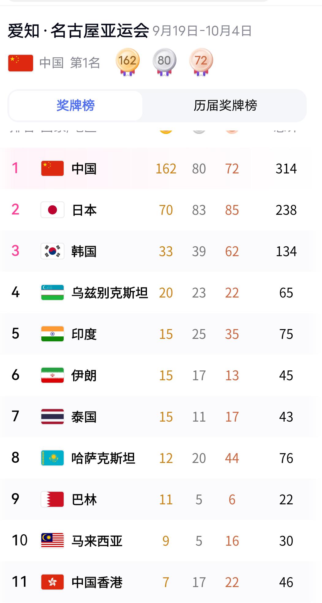 亚运会还剩2天，中国队已经拿到162金，只差4金就能打破境外参赛的最高纪录。