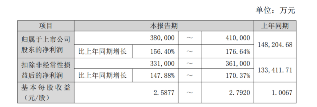 今夜, 多家深市公司业绩预增