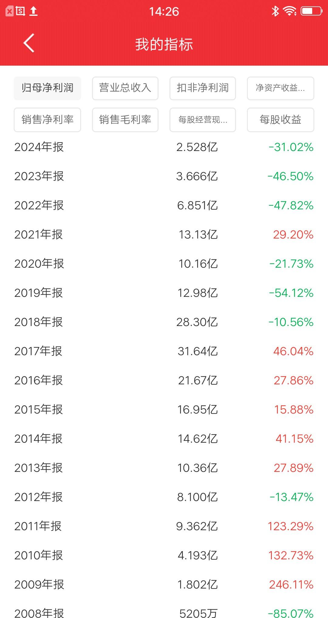 三安光电忽悠大家18年了，现在终于瞒不住了。2008年到2024年，三安光电连续