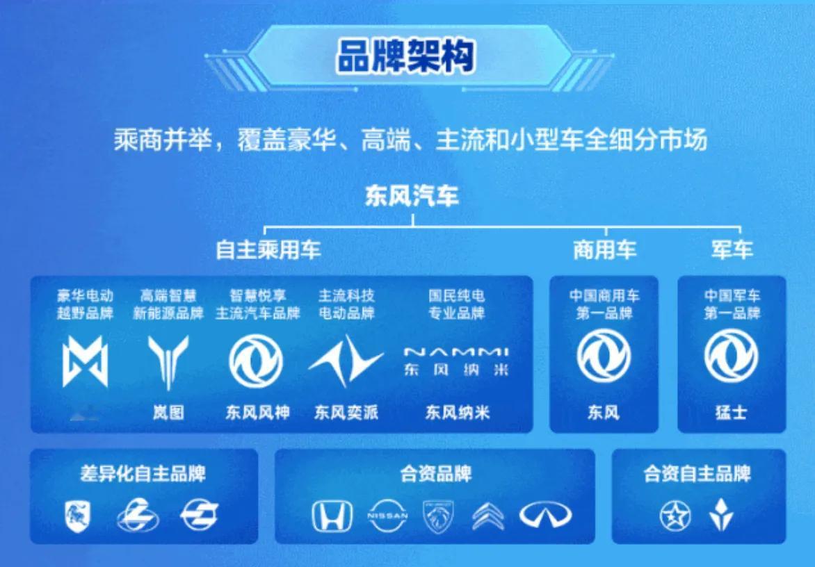 东风汽车旗下一共有多少个汽车品牌？ 东风汽车旗下品牌架构实现了乘商并举，覆盖