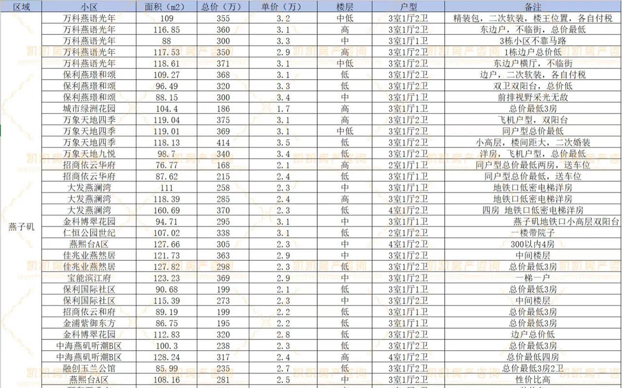 2万左右就可买，南京栖霞区燕子矶房价会不会塌？根据贝壳近期成交数据