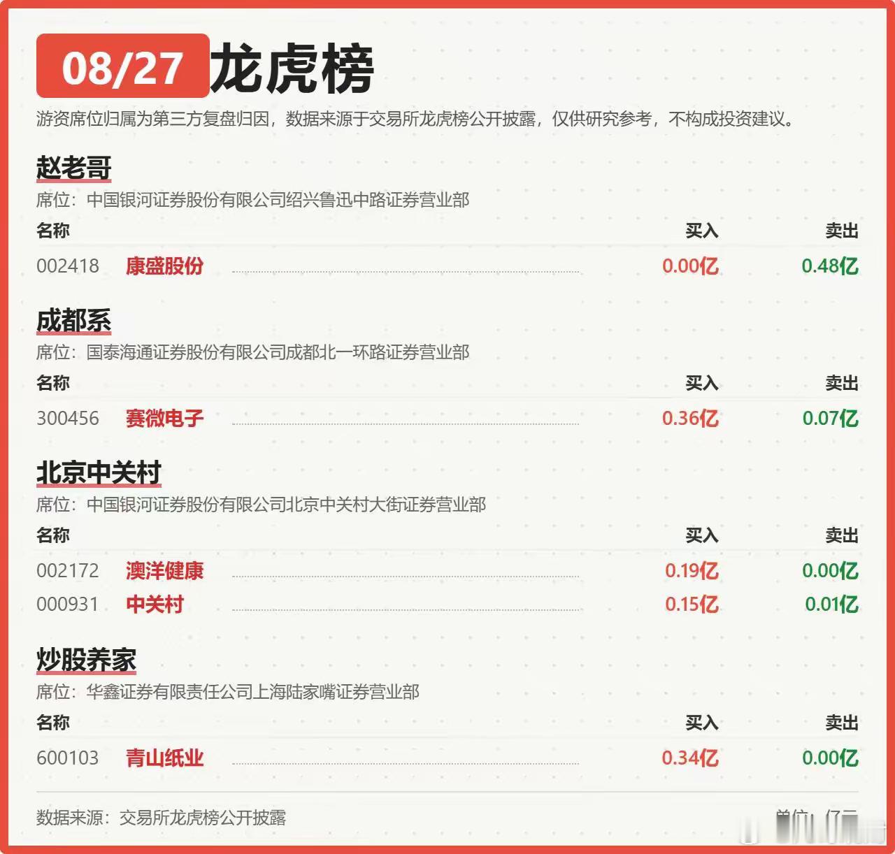 8.27龙虎榜。机构专用：10只，净买入前三分別为德明利（9.47亿/3.4