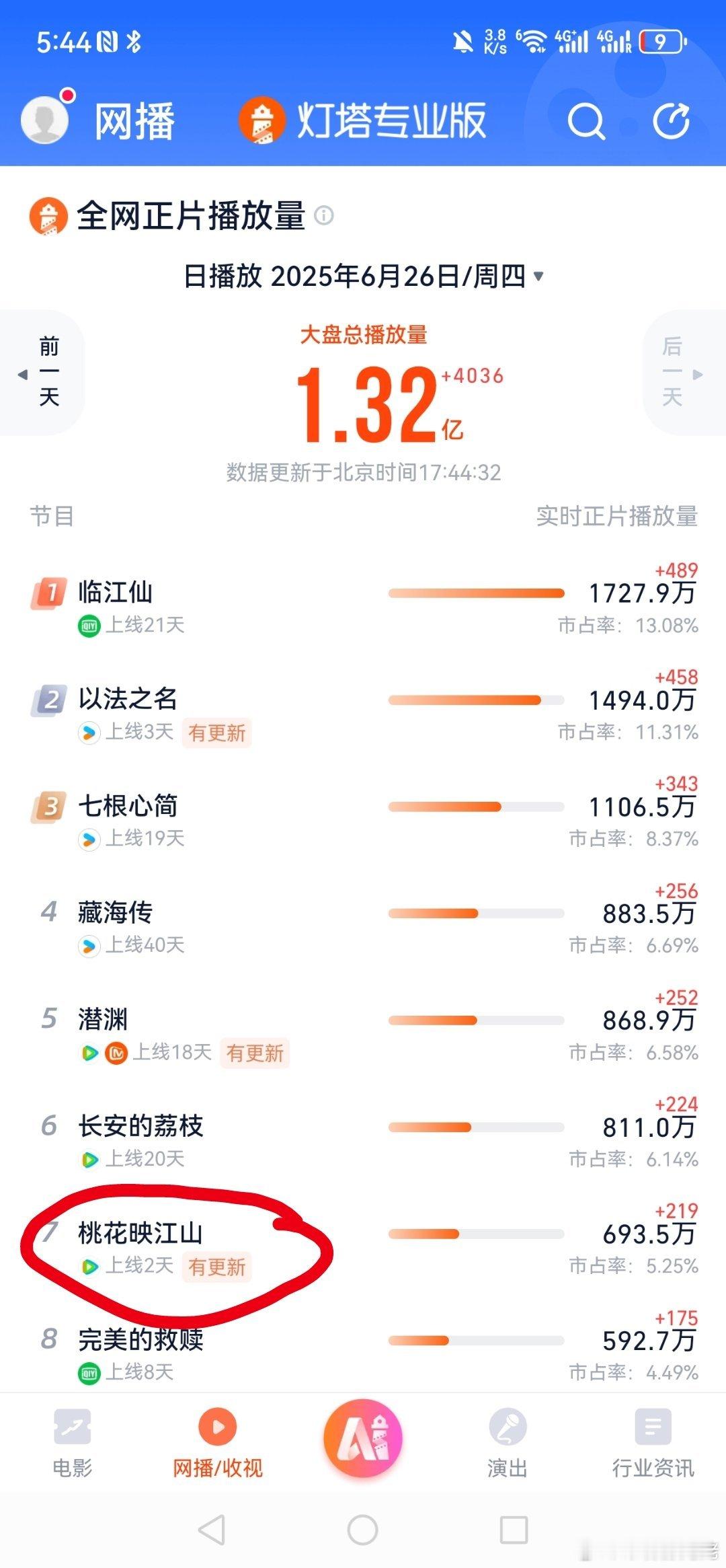 现在真的和以前不一样了，你们说孟子义的九重紫刚播完，可是她这个新剧走势也就是一个