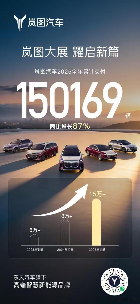 岚图大展，耀启新篇！岚图汽车2025全年累计交付150169辆实现“十连涨”，