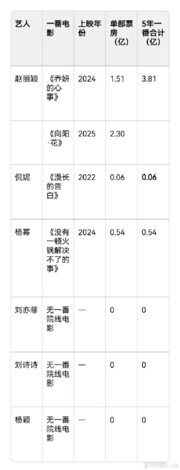 网友整理的85花女星近5年（2021年-2025年）一番票房排行，刘亦菲+刘诗诗