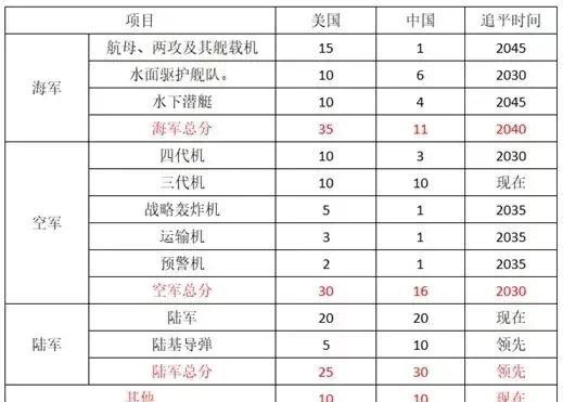 这张图表非常的有意思，说的是目前中国和美国陆海空三军的军事实力差距的年限。通过