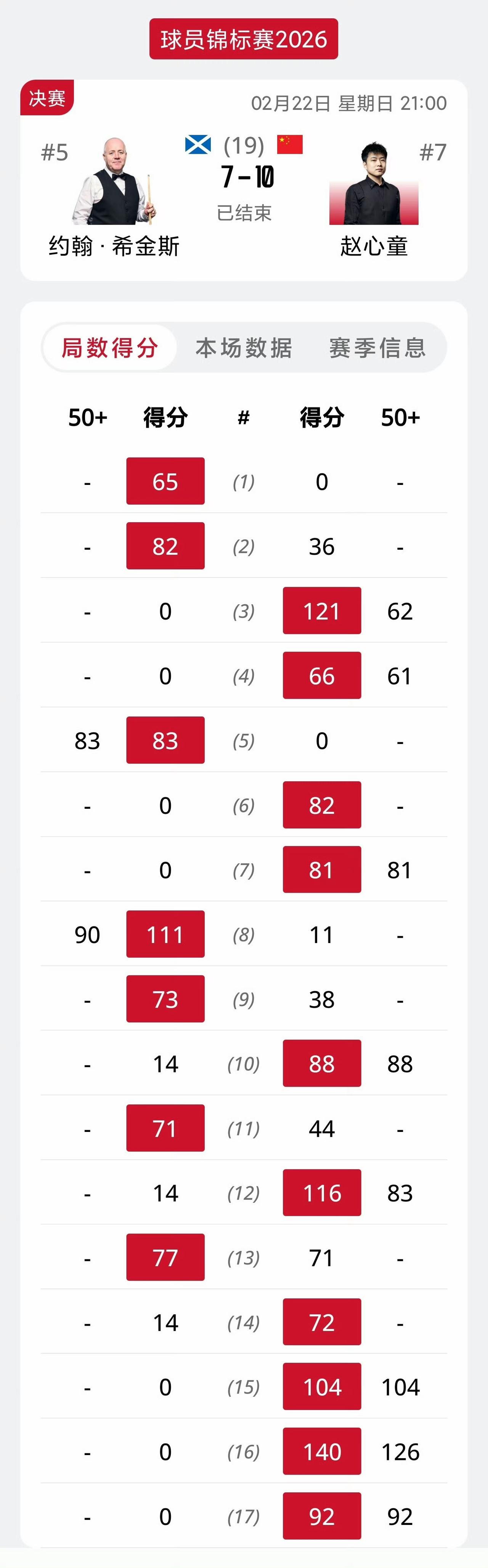 赵心童太强大了，赢的10局里有9局都是一杆制胜！提前预定二月最佳球员！凭借夺冠