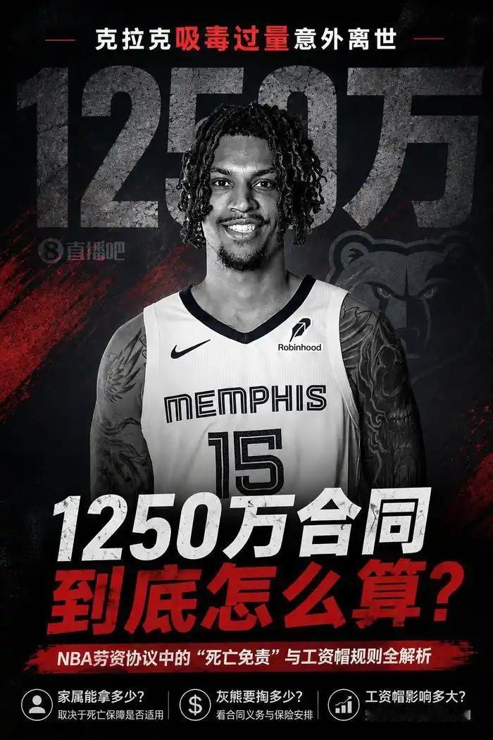 1250万全打水漂了！灰熊宣布：不会向已故球员布兰登克拉克的遗产支付其合同