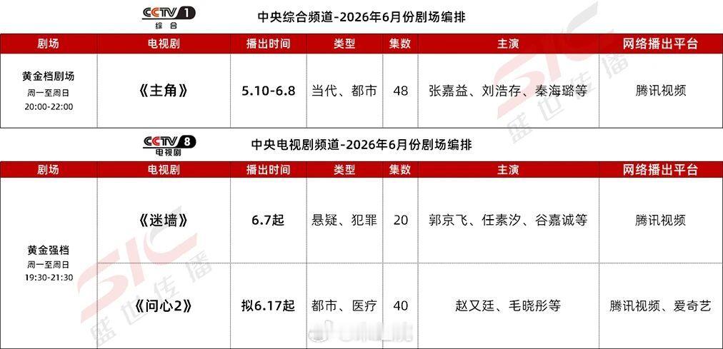 爱奇艺腾讯优酷6月大剧排播🥝佟大为、王佳佳、马苏《昨夜将至》🥝张新成｜丁禹兮