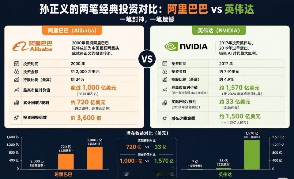 孙正义当年要是没卖掉英伟达股票，早就重回亚洲首富了吧。孙正义再登亚洲首富