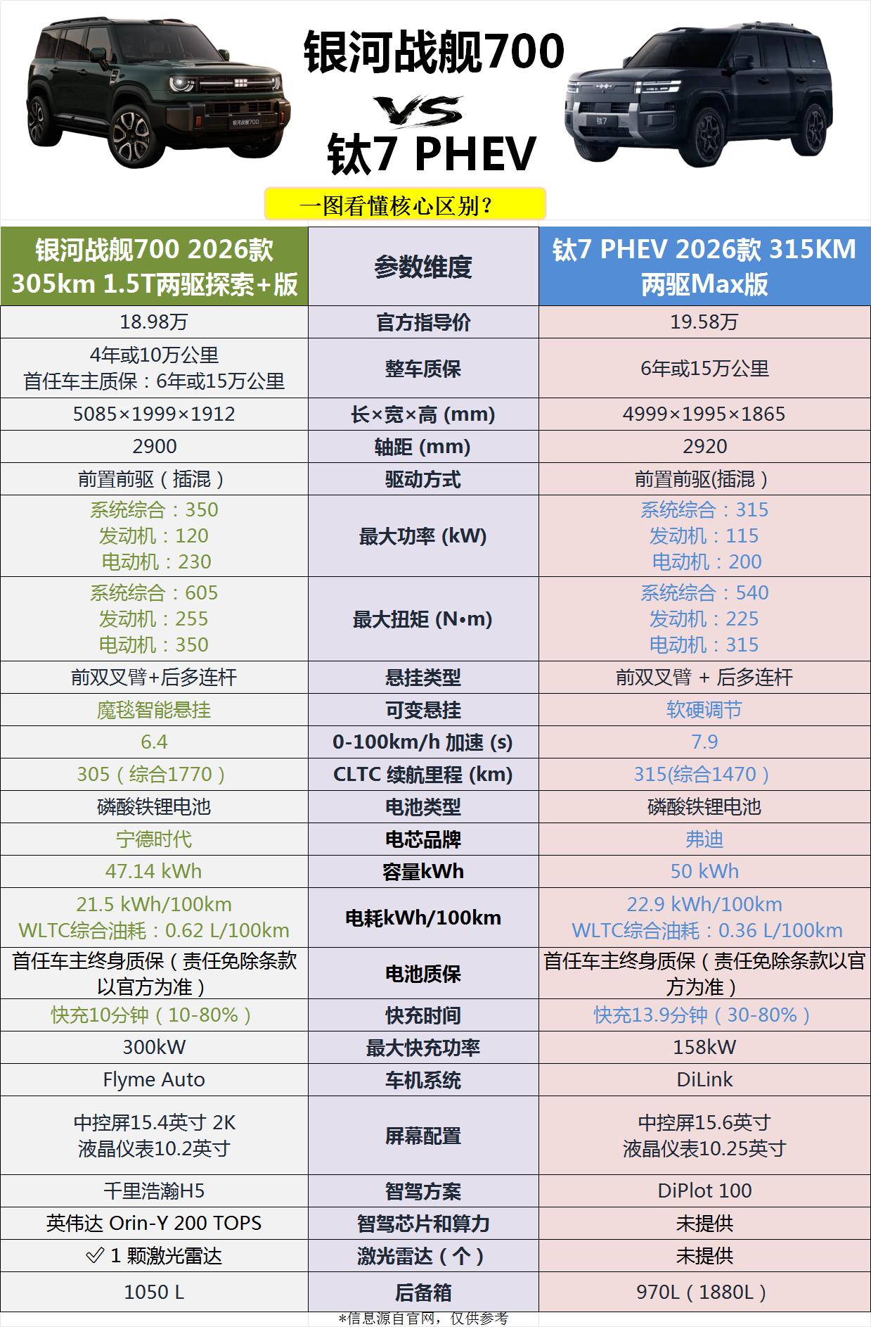 银河战舰700和方程豹钛7PHEV怎么选？银河战舰700与方程豹钛7PHEV