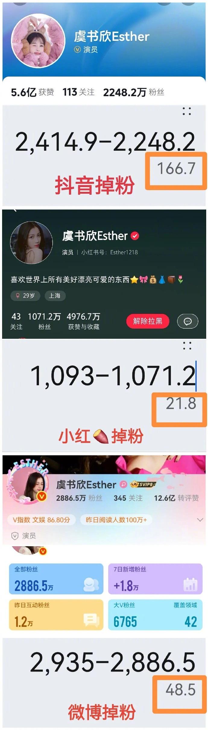 虞书欣全平台掉粉超250w，这都是活粉吧！​​​