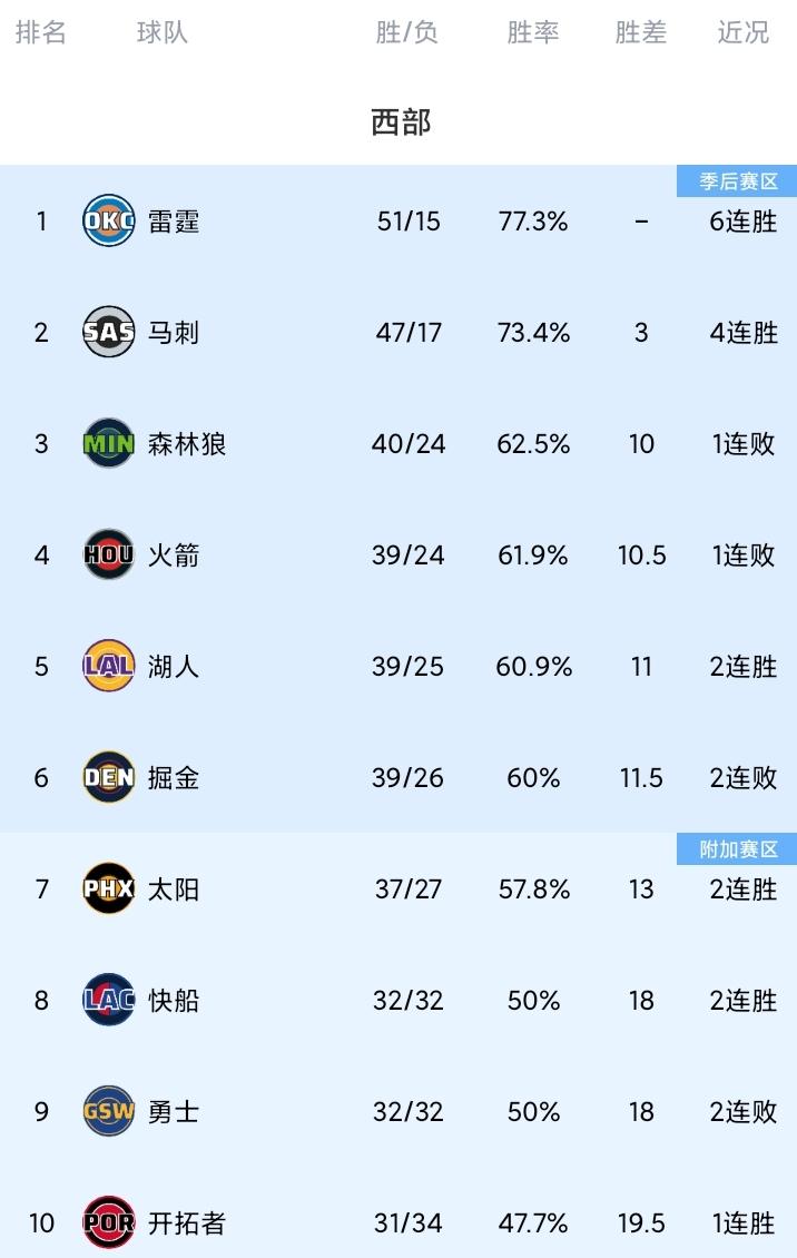 随着快船反超勇士升第8；雷霆赛季三杀掘金，西部最新排名。快船胜率突破五成，同时