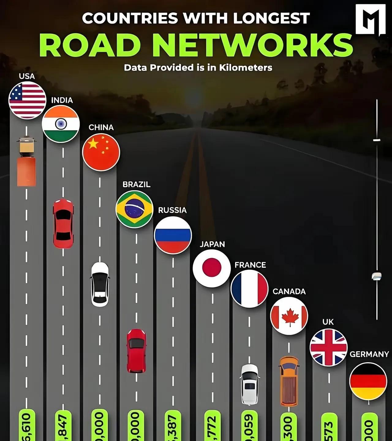 印度公路里程超越中国，排名世界第二？开始嗤之以鼻，印度数据作假是惯例，任何的印